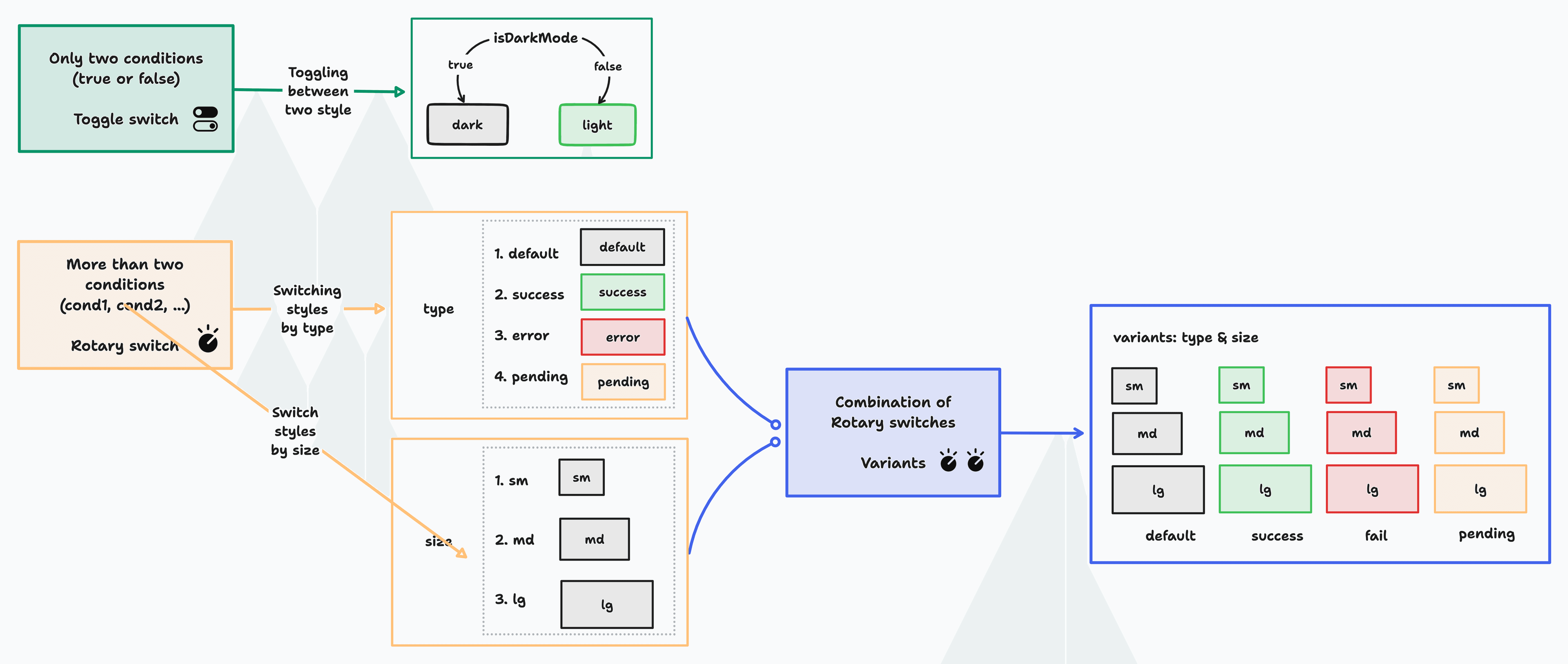 conditional styling design philosophies